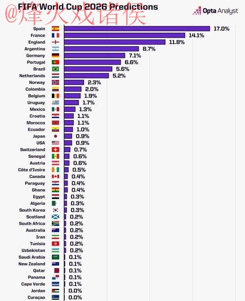 2026世界杯预测实时热门趋势分析
